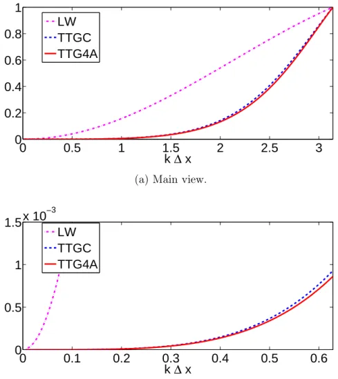 Figure 4.5: Dispersion error using the amplification factor of various schemes for CFL=0.1.