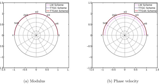 Figure 4.9: Amplification factor of various schemes for CFL=0.3 at 8h wavelengths.