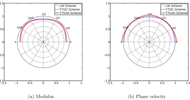 Figure 4.13: Amplification factor of various schemes for CFL=0.7 at 4h wavelengths.