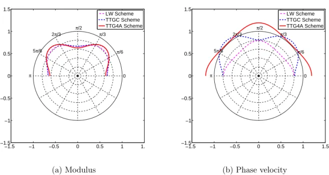 Figure 4.17: Amplification factor of various schemes for CFL=0.7 at 3h wavelengths.