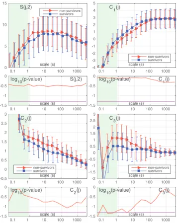 Fig. 1. Multiscale representations S(j, 2), C 1 (j), C 2 (j) and C 3 (j) for HF time series (median and mad) for survivors (blue squares) an  non-survivors (red triangles) subjects (top panels); Wilcoxon rank-sum test  p-values (bottom panels).