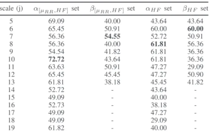 Fig. 1 further indicates that the scaling laws of C 1 (j), C 2 (j), C 3 (j) of the NS and the SV group are slightly different for fine scales ( ≃ 0.5s to ≃ 20s)