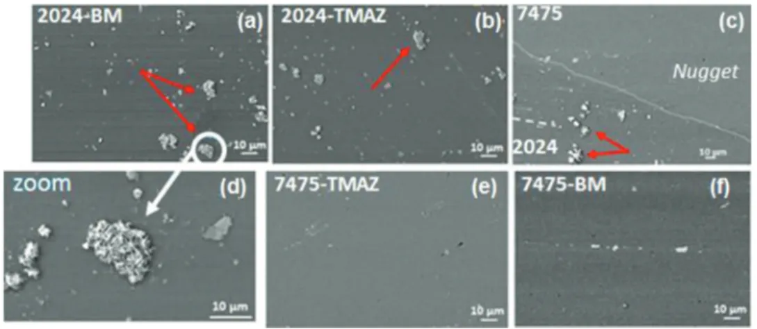 Figure 13. SEM micrographs of the various tested areas of the FSW sample after 24 h immersion in 0.1 M Na 2 SO 4 + 0.001 M NaCl solution: (a) 2024-BM, (b) 2024-TMAZ (c) nugget zone, (d) zoom of a region of (a), (e) 7475-TMAZ, (f) 7475-BM.