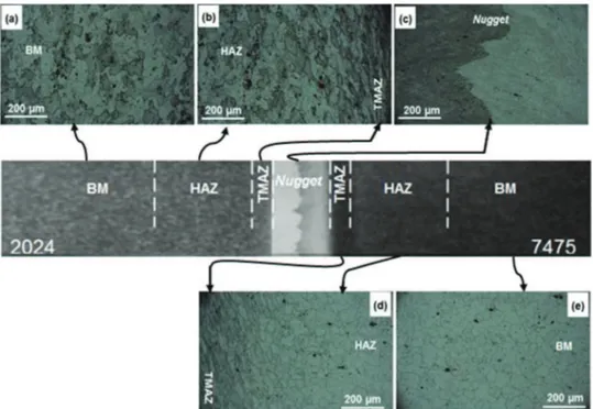 Figure 4. Optical micrographs of the different zones of the FSW sample: (a) BM-AA2024; (b) HAZ and TMAZ-AA2024; (c) nugget; (d) TMAZ and HAZ- HAZ-AA7475; (e) BM-AA7475.