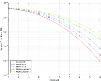 Fig. 3. 4-CPFSK SER with h= 5 7 over an AWGN channel.