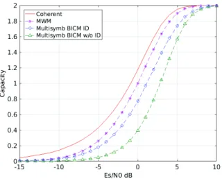 Fig. 4. MWM and Multisymbol noncoherent detection of 4-CPFSK with h= 5 7 and N =5.