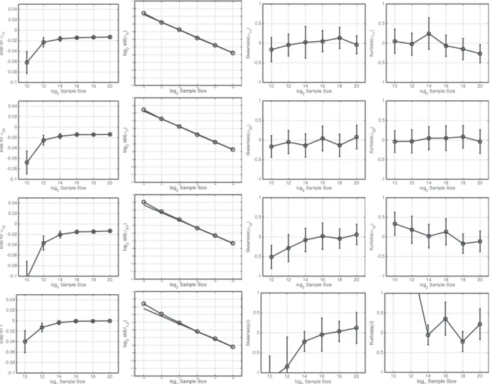 Fig. 1. Estimation performance and asymptotic normality. Study based on 1000 Monte Carlo realizations of (fractally connected) ideal-HfBm with parameters ( α 11 , α 22 , δ 12 , ρ 12 ) = (0 