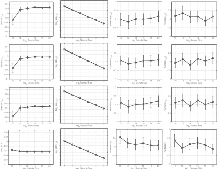 Fig. 2. Estimation performance and asymptotic normality. Study based on 1000 Monte Carlo realizations of (non-fractally connected) HfBm with parameters ( α 11 , α 22 , δ 12 , ρ 12 ) = (0 