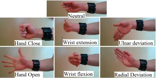 Figure 3.1 – The 7 hand/wrist gestures considered in the Myo Dataset.