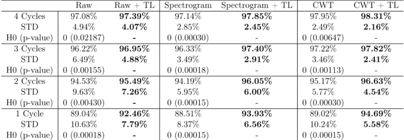 Table 3.1 – Classification accuracy of the ConvNets on the Evaluation Dataset with respect to the number of training cycles performed.