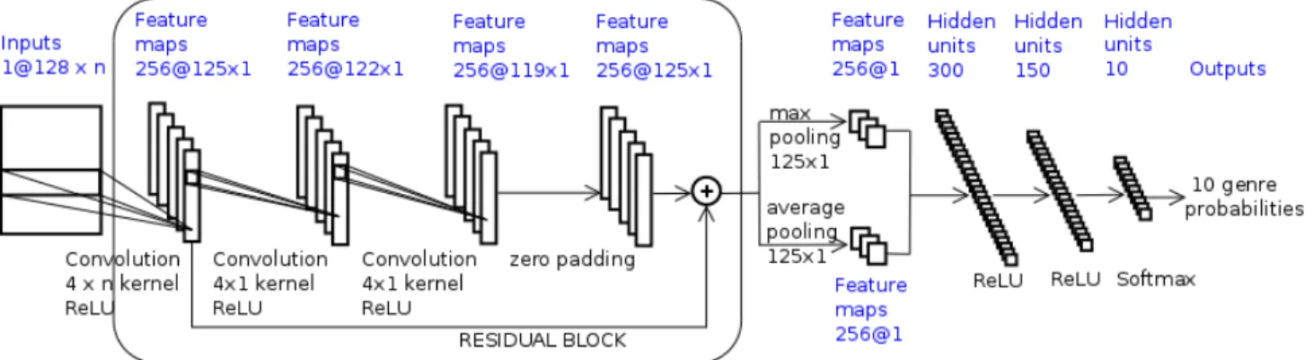 Figure 1: The networks topology: n corresponds to 513 frequency bins for net_STFT and to 8 music features for net_MUSIC.