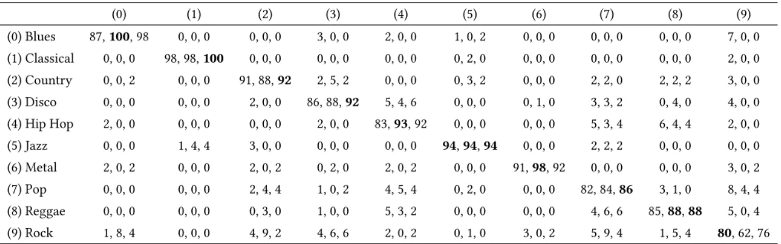 Table 1: Confusion Matrix (in %). Each 3-uple (a, b, c) corresponds to net_STFT (a) , net_MUSIC(b) and Fusion2 (c) results.
