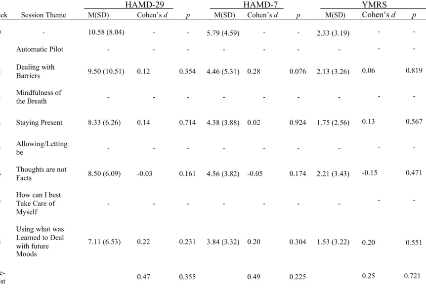 Table  2  summarizes  results  for  completers  (n  =2  4)  on  YMRS,  HAMD-29,  and  HAMD-7