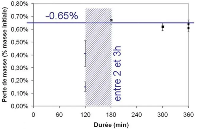Figure II-5. Perte de masse des éprouvettes planes en composite époxy/Fibre de C  (10x10 mm 2 ) après simulation d’une expérience de dépôt CVD à 220 °C,  