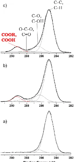 Figure III-1. Diagramme XPS C1s d’un substrat poly-époxy (a) non traité,  (b) prétraité plasma, (c) prétraité plasma + vieillissement à 200 °C pendant 45 min