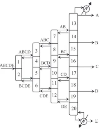 Figure 12. Exemple de colonne entièrement couplée  thermiquement pour un mélange de plus  de trois constituants 32