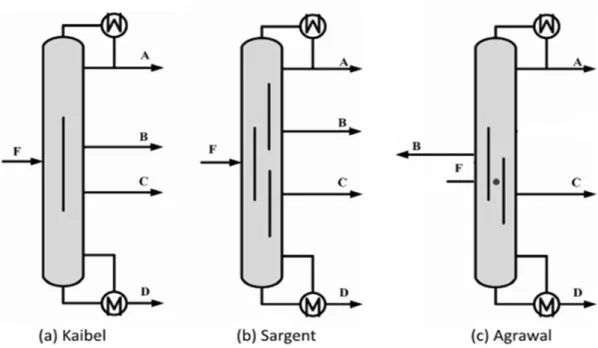 Figure 17. Les trois principaux types de colonne pour quatre constituants 