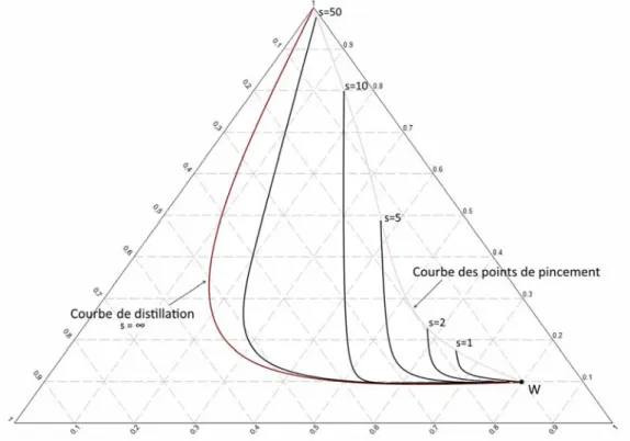 Figure 34. Profils de compositions liquides en fonction du taux de rebouillage (Vue de principe)  Courbe de résidu 79  : A l’inverse de la courbe de distillation, la courbe de résidu est définie d’un point  de  vue  thermodynamique  et  ne  dépend  donc  p