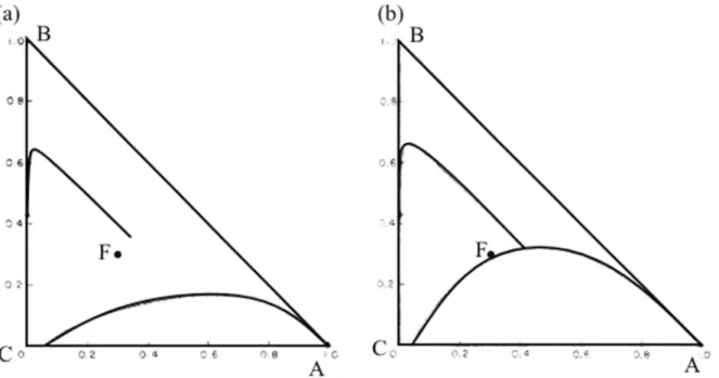 Figure 38. Représentation graphique de la méthode des valeurs au frontière (a) Cas où la séparation  est infaisable (b) Cas correspondant au reflux minimum 150