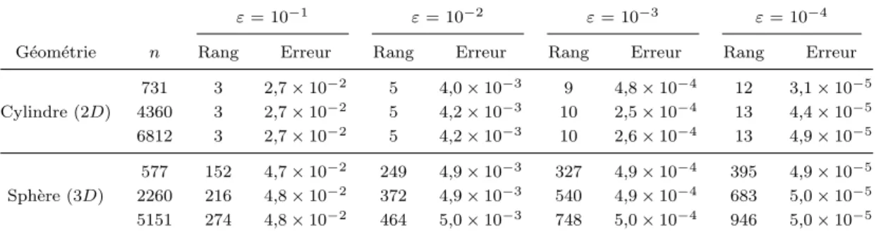 Tableau 2.1.1 – Rangs et erreurs relatives obtenus apr` es troncatures de r k -matrices pour diff´e- diff´e-rentes valeurs de ε.