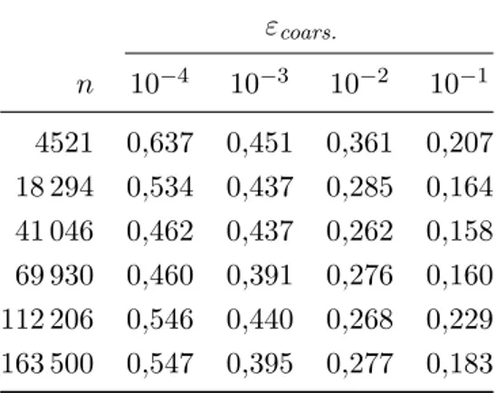 Tableau 2.4.1 – Proportion du temps de coarsening par rapport au temps d’assemblage par ACA (ε ACA = 10 −4 ) pour diff´erentes valeurs de ε coars