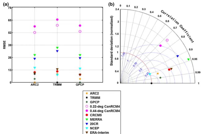 Fig. 6   Comparison of seasonal (JJAS) mean (computed over the  1998–2008 period) values of R1mm over West Sahel (red box area in  Fig