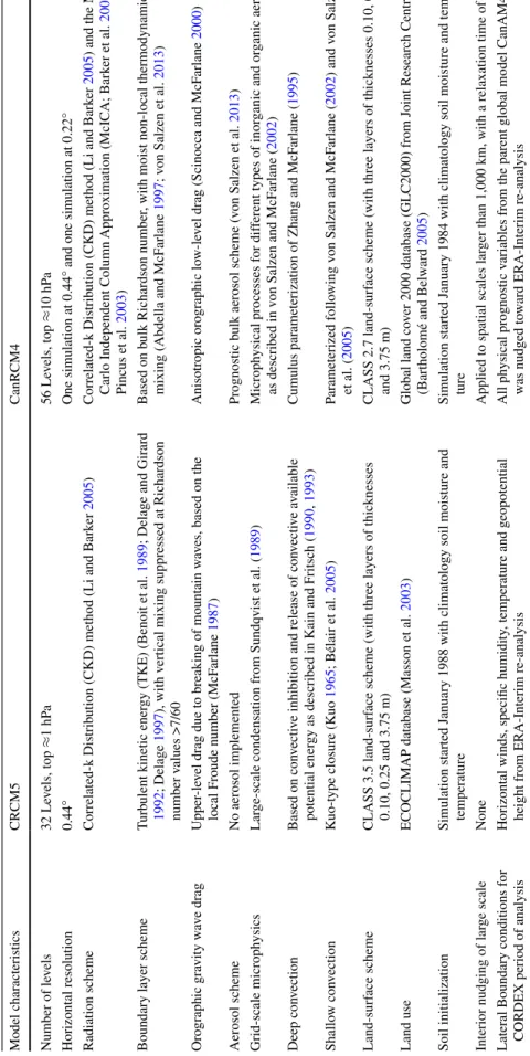 Table 1  CCCma CRCM4 and UQAM CRCM5 configuration for the AFRICA-CORDEX simulations analysed in this paper Model characteristicsCRCM5CanRCM4 Number of levels32 Levels, top ≈1 hPa56 Levels, top ≈10 hPa Horizontal resolution0.44°One simulation at 0.44° and o