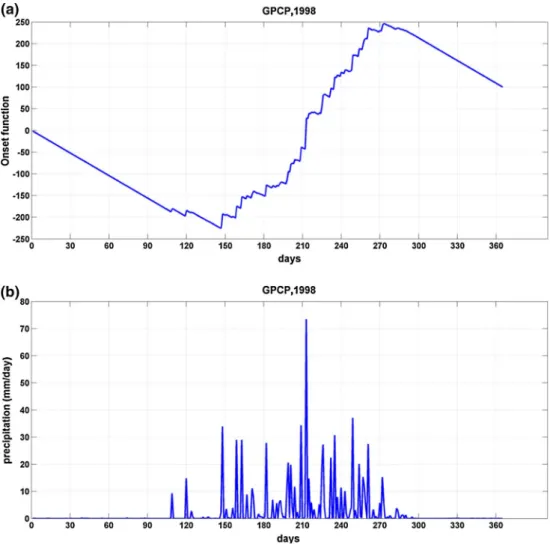 Fig. 2   The 1998 time variation  (in calendar days) of a the local  onset function and b daily  pre-cipitation, corresponding to the  GPCP dataset, at the grid point  closest to Niamey