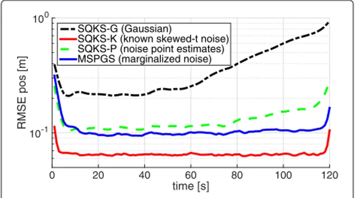 Table 1 Mean RMSE of position and velocity versus Monte Carlo sample size L in the MSPGS