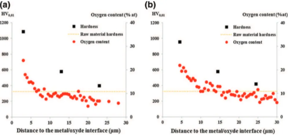 Figure 2 presents the micro-harness and oxygen EDS profiles of b21S samples exposed to laboratory air (Fig