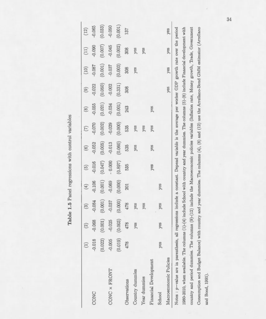 Table 1.5 Panel regressions with control variables  (1) (2)  (3) (4) (5) (6) (7) (8) (9) (10) (11) (12)  CONC -0.018 -0.068 -0.084 -0.106 -0.016 -0.052 -0.070 -0.055 -0.022 -0.087 -0.090 -0.065  (0.022) (0.001) (0.001) (0.001) (0.047) (0.005) (0.002) (0.02