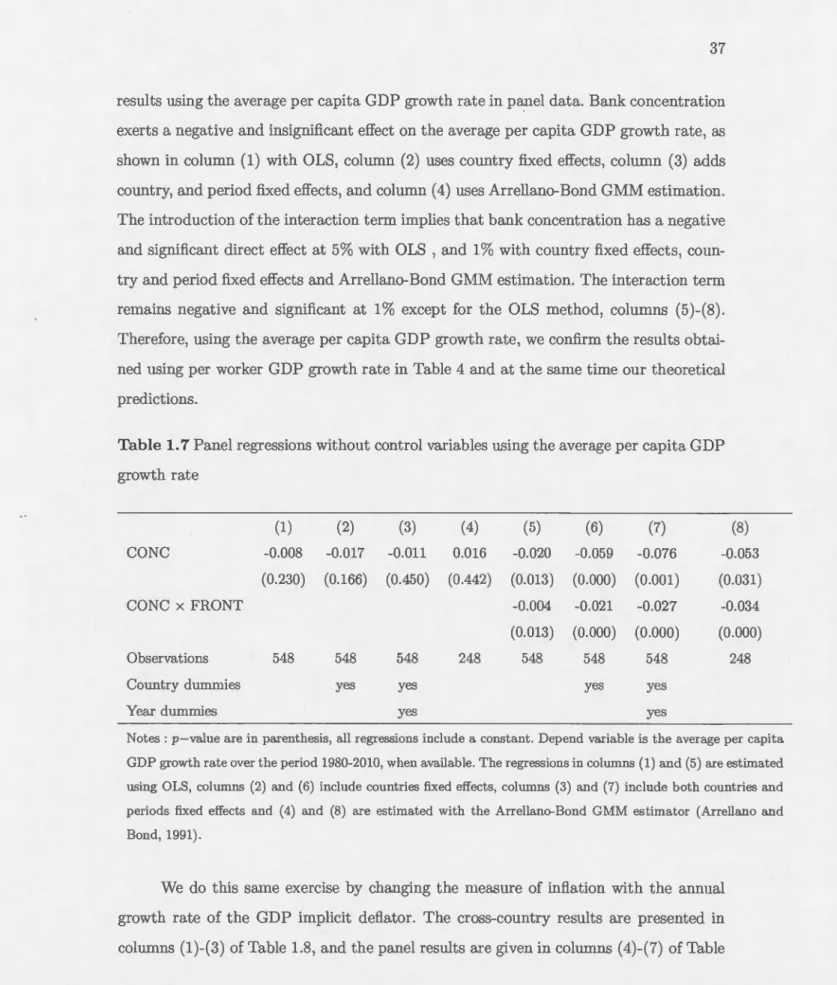 Table  1.  7  Panel regr essions without control variables  using the average per ca.pita GDP  growth  rate  (1)  (2)  (3)  (4)  (5)  (6)  (7)  (8)  co  c  -0.008  -0.017  -0.011  0.016  -0.020  -0.059  -0.076  -0.053  (0 .230)  (0.166)  (0.450)  (0.442)  