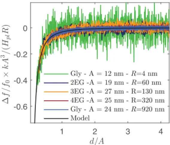 FIG. 7. Theoretical normalized frequency shift vs probe displace- displace-ment, calculated with Eq