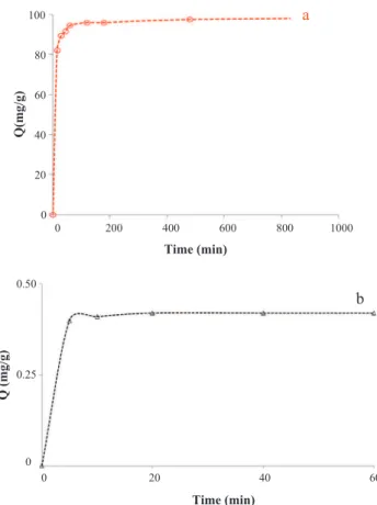 Fig. 1. Adsorption kinetics for phenol onto activated carbon (a) and sawdust (b); T = 30 "C