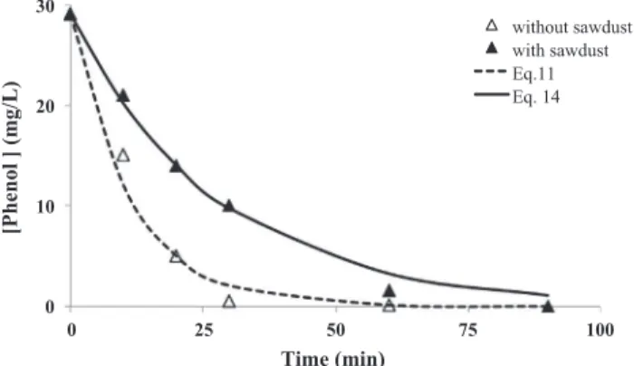 Fig. 6. Comparison of the variation of the phenol concentration during electrolysis in the presence (full symbol) and in the absence of sawdust (empty symbol)