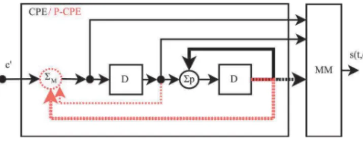 Fig. 3. Tx-Rx block chain for non-iterative detection solution: Pragmatic- Pragmatic-CPM.
