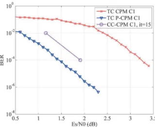 Fig. 5. EXIT Chart for P-CPM C2 and Legacy CPM C2 at Es/N0=6dB with AWGN. Areas under the curve are identical, underlying no loss of capacity associated with the precoding.