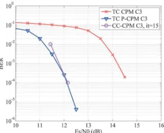 Fig. 7. AWGN Monte-Carlo simulations with C3 parameters using K=175 user octets.