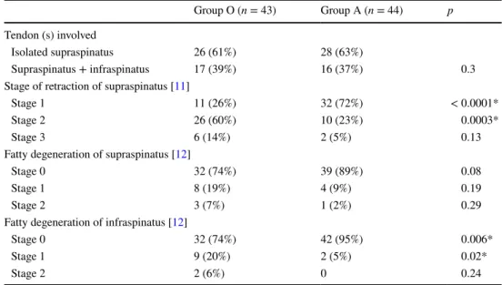 Table 2   Preoperative analysis  of tear patterns in group O and  group A * Significant difference at p &lt; 0.05 Group O (n = 43) Group A (n = 44) pTendon (s) involved Isolated supraspinatus26 (61%)28 (63%) Supraspinatus + infraspinatus17 (39%)16 (37%) 0.