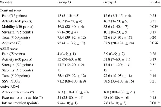 Table 3   Postoperative  outcomes