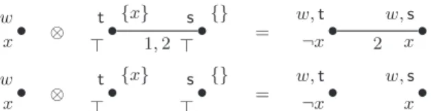 Figure 1: Epistemic model M (left) for which x ∈ V (1), x / ∈ V (2), action models (˜x ⊎ ⊤!) (top) and (˜x ∪ ⊤!) (bottom), and the resulting model products (right).