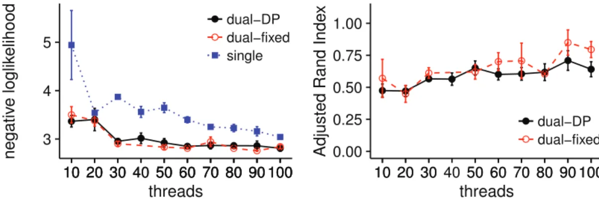 Fig. 3 Results for agreement between the views. Comparison of models under different threads/users ratios (50 users and variable number of threads)