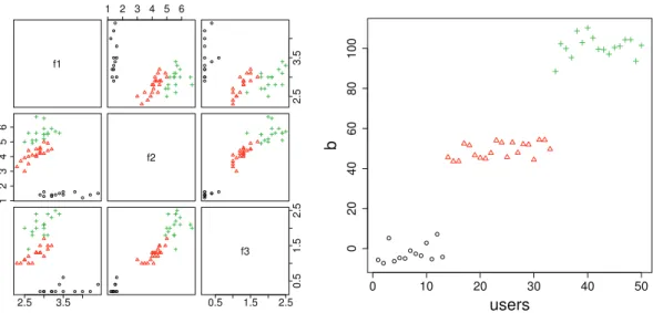 Fig. 7 Iris dataset. User features (left) and synthetic user coefficients (right)