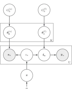 Fig. 1 Graphical model of the generative process for U users and K clusters. Shaded circles represent observations and white circles represent latent variables