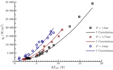 Fig. 7. Wall heat ﬂux in microgravity for HFE7000, comparison with correlation (5).