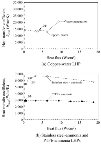 Fig. 6 presents the evaporator heat-transfer coefficient for each evaporator configuration