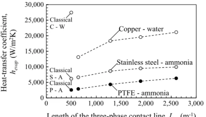 Fig. 9 presents the results of the evaporator heat-transfer coefficient as a function of the heat flux