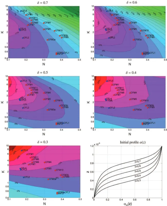 Fig. 4. Loss of mucus velocity with respect to rheological parameters (K,N) for several PCL/ML transition heights δ, given in the bottom right plots