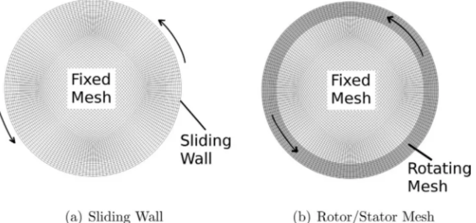 Fig. 5 – Illustration of the sliding wall and rotor/stator mesh approaches.