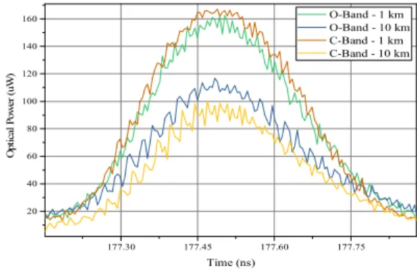 Fig. 4.  RZ-OOK transmitter  
